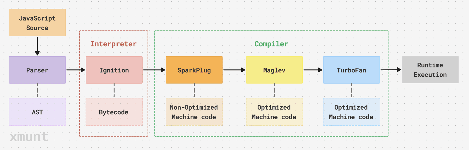 JavaScript 실행하기 전 과정: 컴파일 과정에 대해서